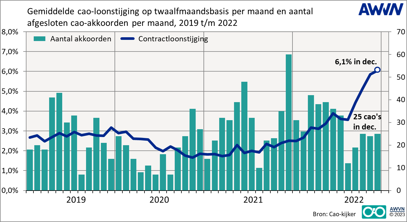 loonomtwikkeling december 2022