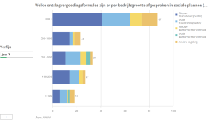 AWVN-dataportaal ontslagvergoedingen