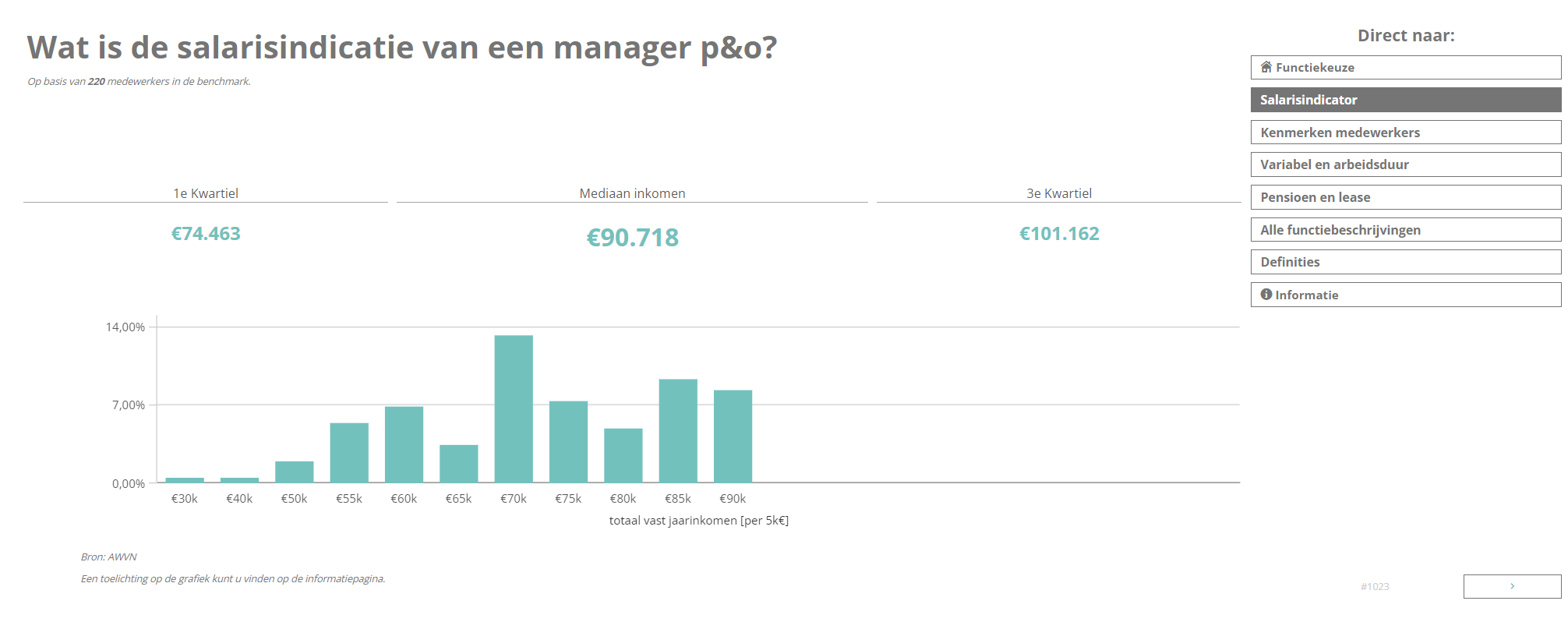 AWVN-dataportaal, dashboards, beloningsmonitor