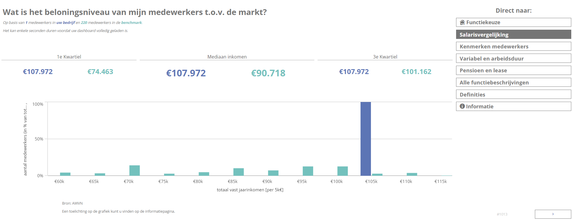 AWVN-dataportaal, dashboards, beloningsmonitor