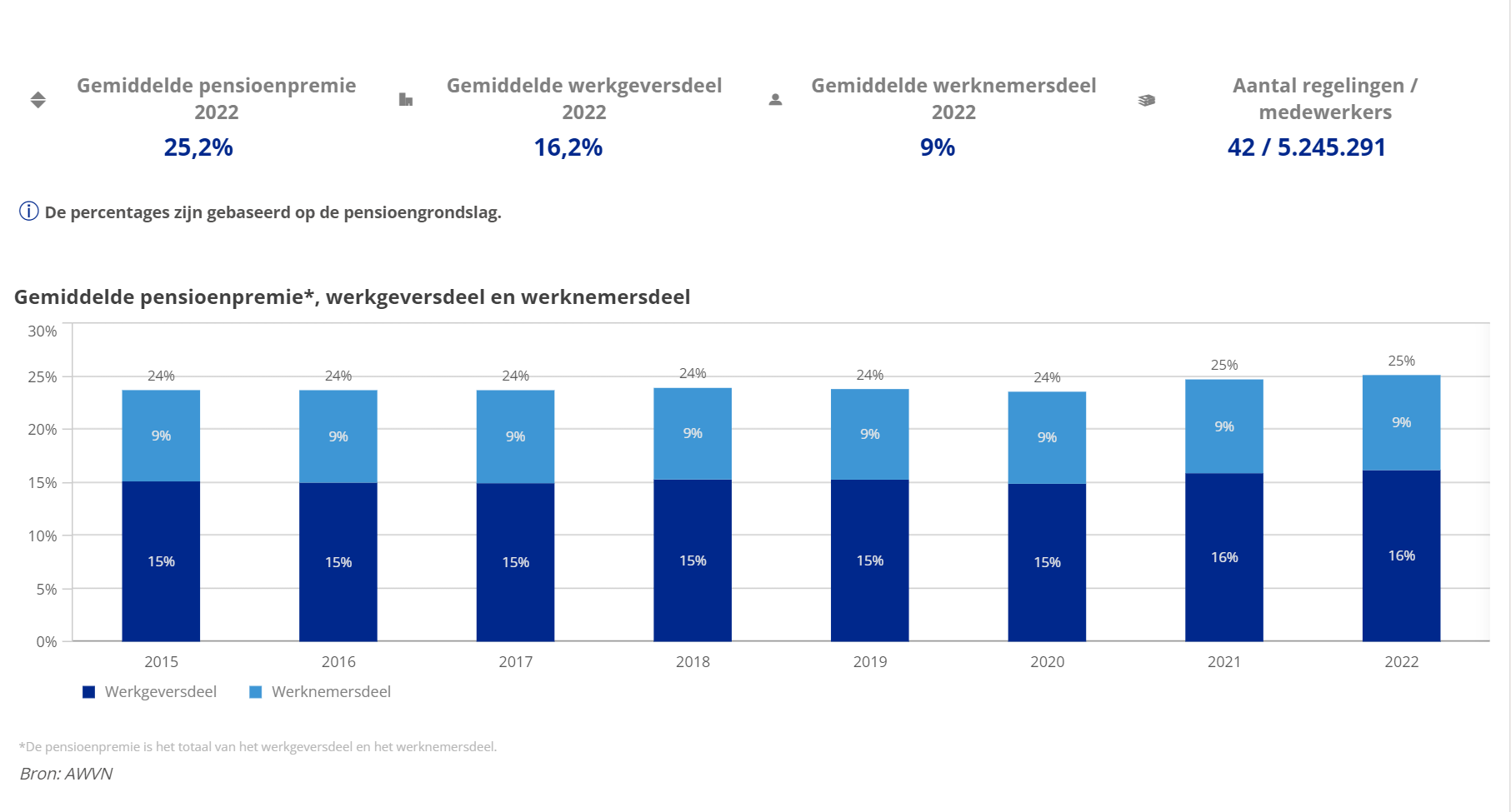 Dataportaal, voorbeeld pensioenpremies