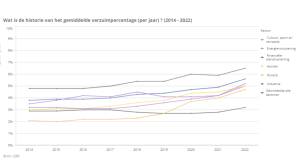 Voorbeelddashboard ziekteverzuim AWVN-dataportaal