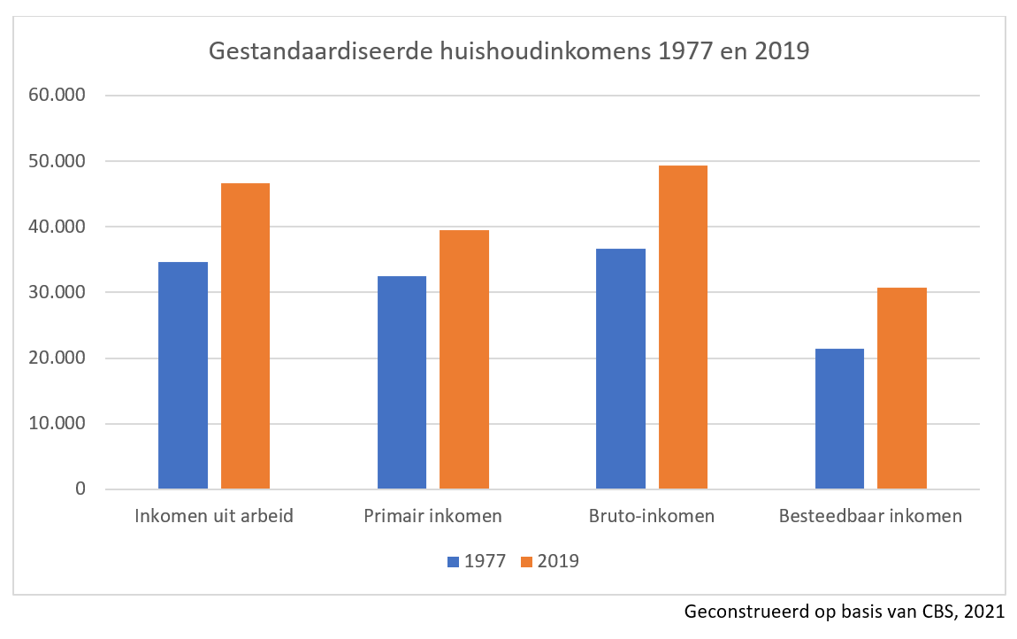 Verdiend en verdeeld