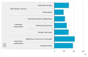 Verdiend en verdeeld