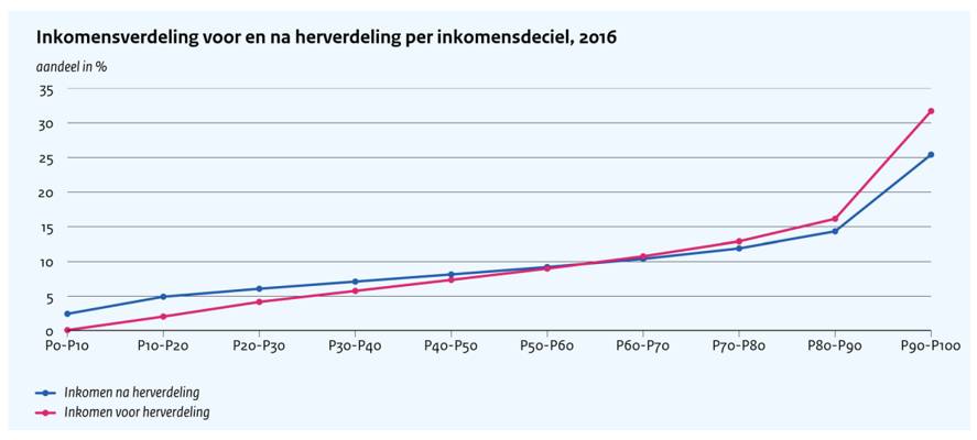 Verdiend en verdeeld